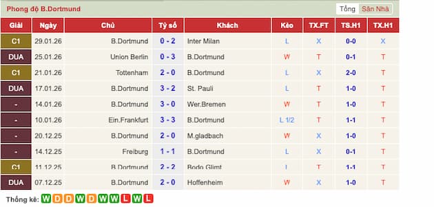 Phong độ gần đây Dortmund