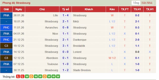 Phong độ gần đây đội Strasbourg