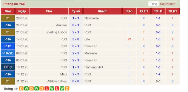 Phong độ gần đây đội PSG