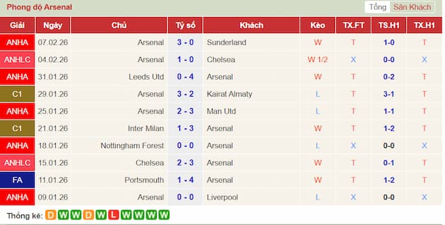 Phong độ gần đây Arsenal