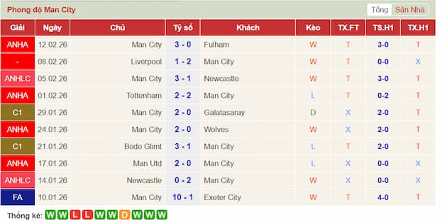 Phong độ gần đây Manchester City
