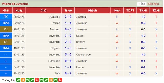 Phong độ gần đây Juventus