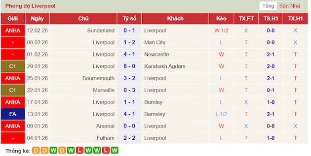 Phong độ gần đây đội Liverpool