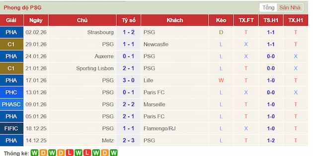 Phong độ gần đây PSG