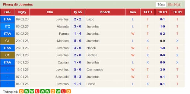 Phong độ gần đây Juventus