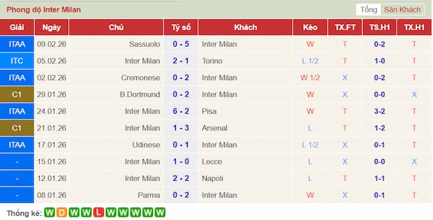 Phong độ gần đây Inter Milan