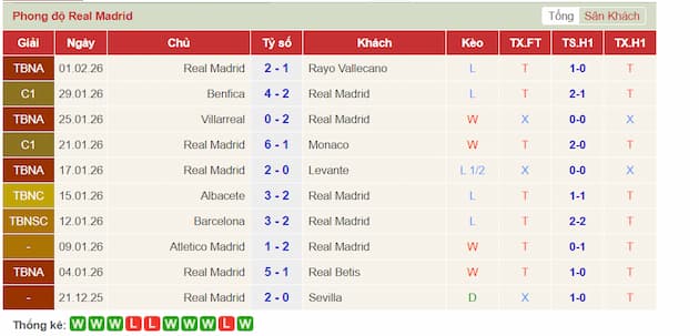 Phong độ gần đây Real Madrid