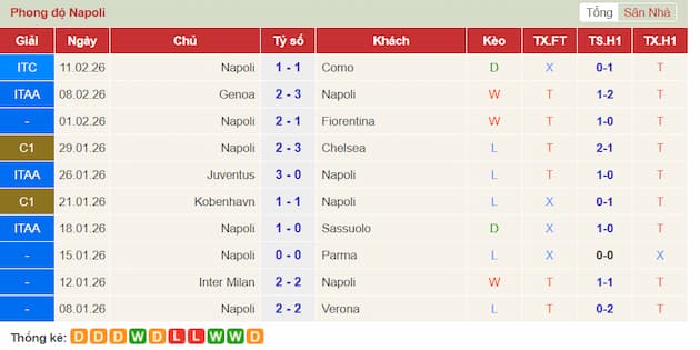 Phong độ gần đây Napoli