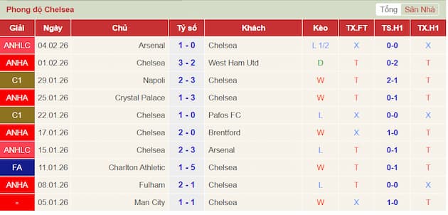 Phong độ gần đây Chelsea