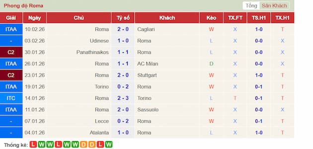 Phong độ gần đây Roma