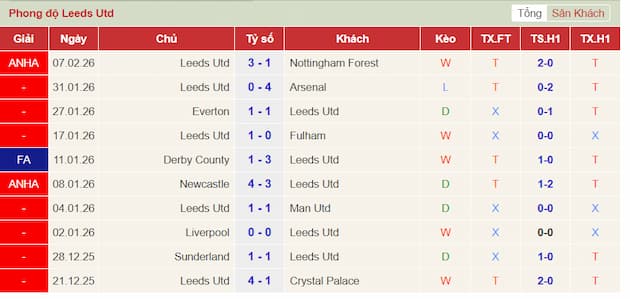 Phong độ gần đây Leeds United