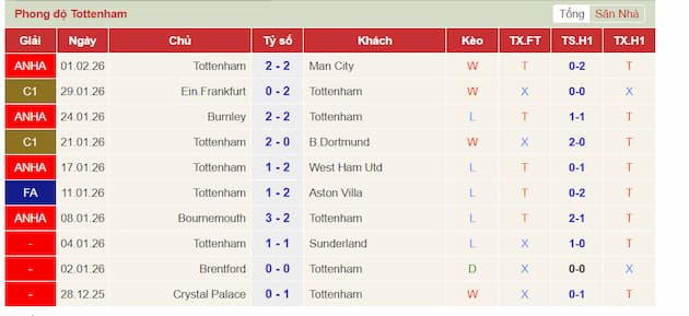 Phong độ gần đây Tottenham