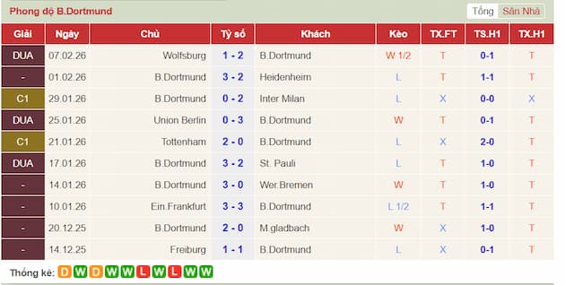 Phong độ gần đây đội Dortmund