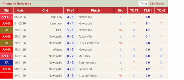 Phong độ gần đây Newcastle