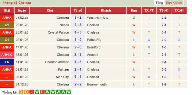 Phong độ gần đây Chelsea