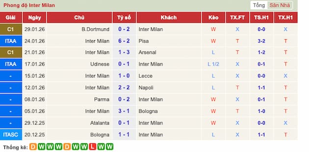 Phong độ gần đây Inter Milan
