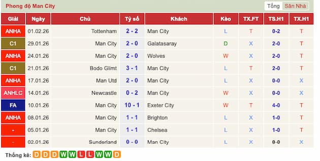 Phong độ gần đây Man City