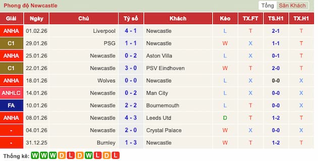 Phong độ gần đây Newcastle