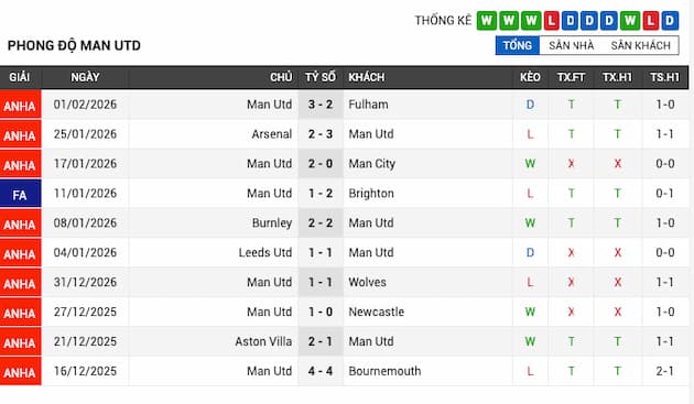 Phong độ gần đây Man Utd