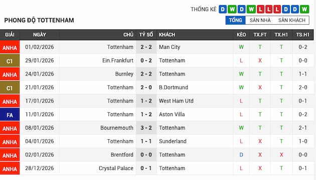 Phong độ gần đây Tottenham