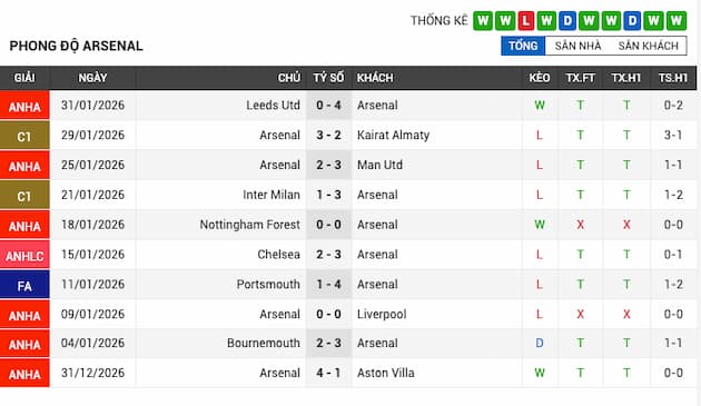 Phong độ gần đây Arsenal