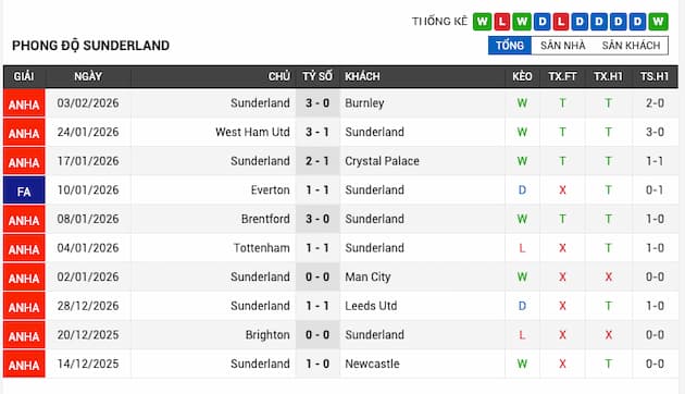 Phong độ gần đây Sunderland