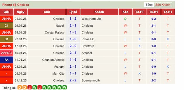 Phong độ gần đây Chelsea
