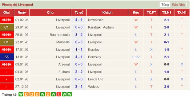 Phong độ gần đây Liverpool