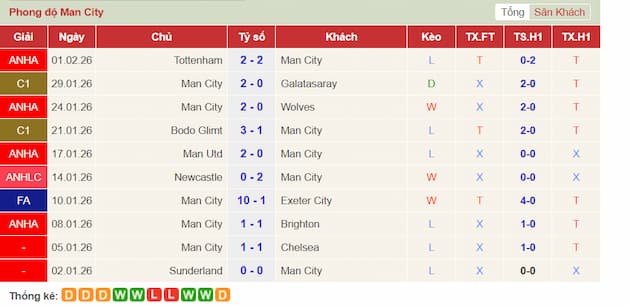 Phong độ gần đây Man City