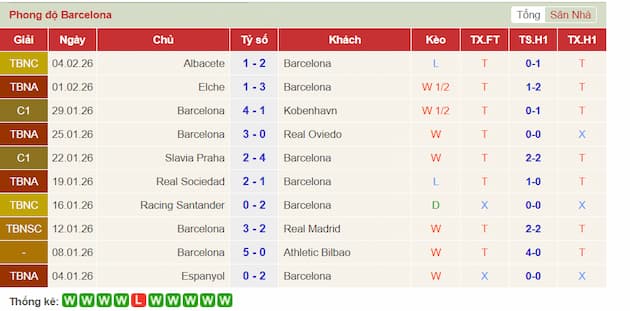 Phong độ gần đây đội Barcelona