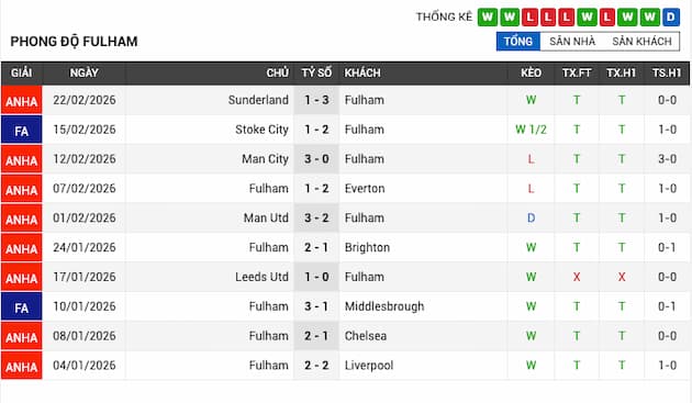 Phong độ gần đây Fulham