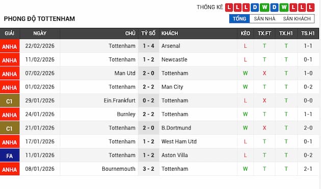 Phong độ gần đây Tottenham