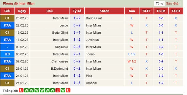 Phong độ gần đây Inter Milan