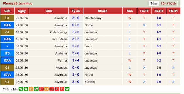 Phong độ gần đây Juventus