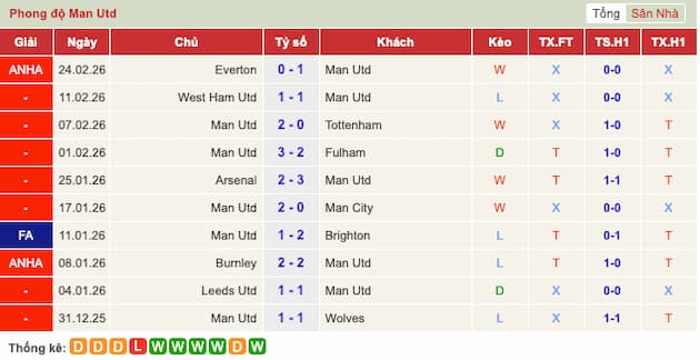 Phong độ gần đây Man Utd