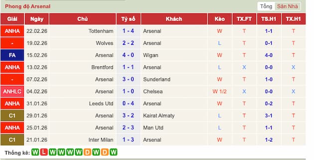 Phong độ gần đây Arsenal