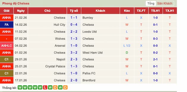 Phong độ gần đây Chelsea