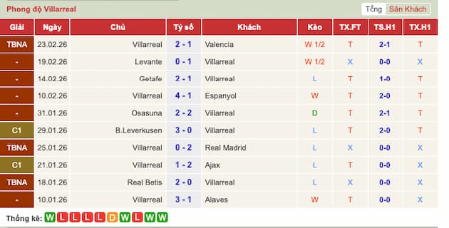 Phong độ gần đây Villarreal