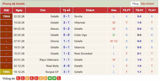 Phong độ gần đây Getafe