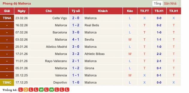 Phong độ gần đây Mallorca