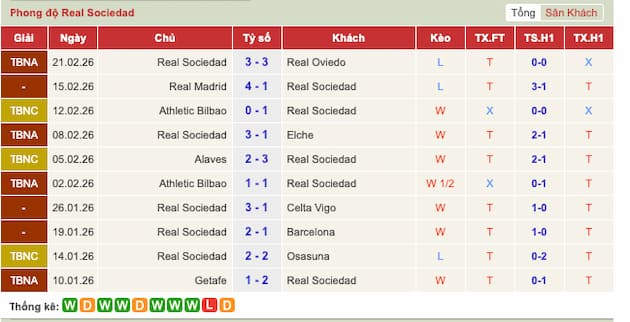 Phong độ gần đây Real Sociedad