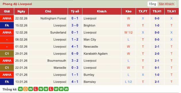 Phong độ gần đây Liverpool