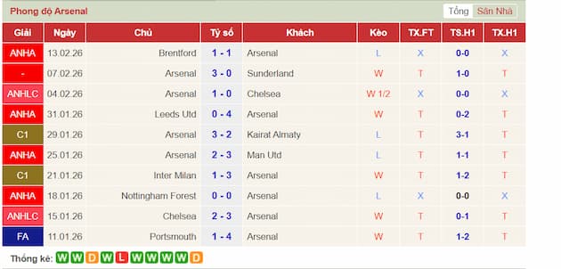Phong độ gần đây Arsenal