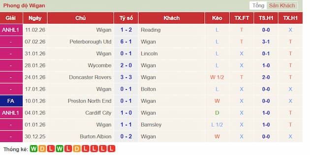 Phong độ gần đây Wigan Athletic
