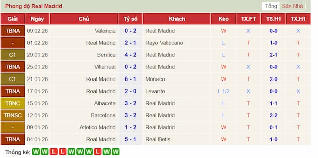 Phong độ gần đây Real Madrid