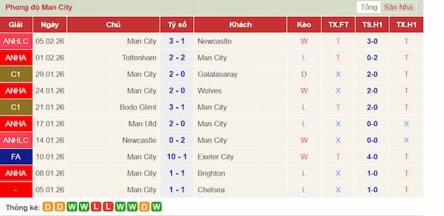 Phong độ gần đây Man City
