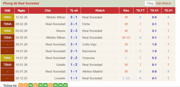 Phong độ gần đây Real Sociedad