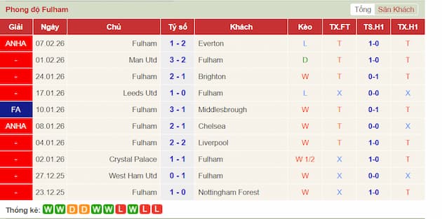 Phong độ gần đây Fulham