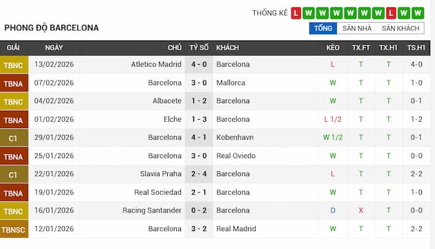 Phong độ gần đây Barcelona