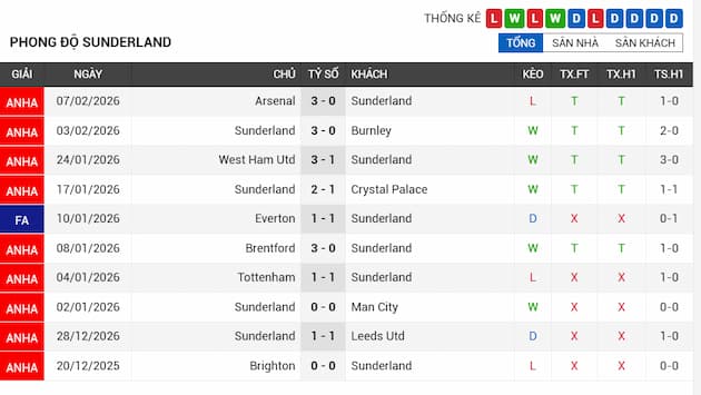 Phong độ gần đây Sunderland